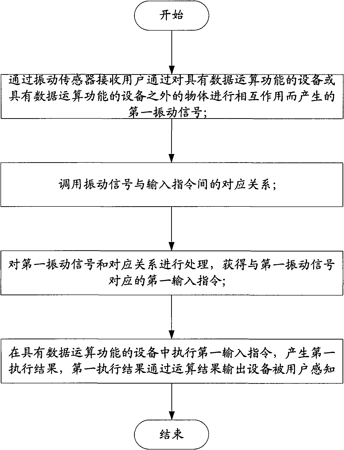 Instruction input method and data processing system