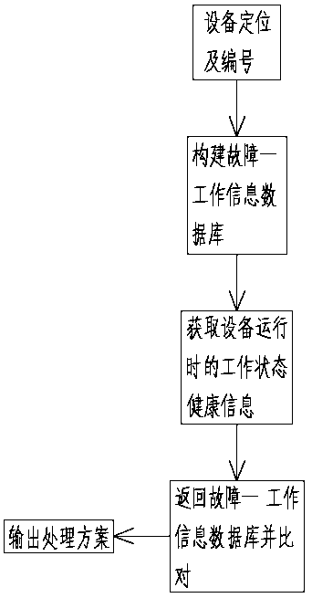 Equipment fault monitoring and early warning system in building