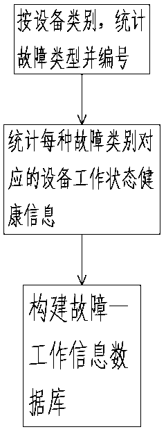 Equipment fault monitoring and early warning system in building