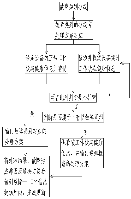 Equipment fault monitoring and early warning system in building