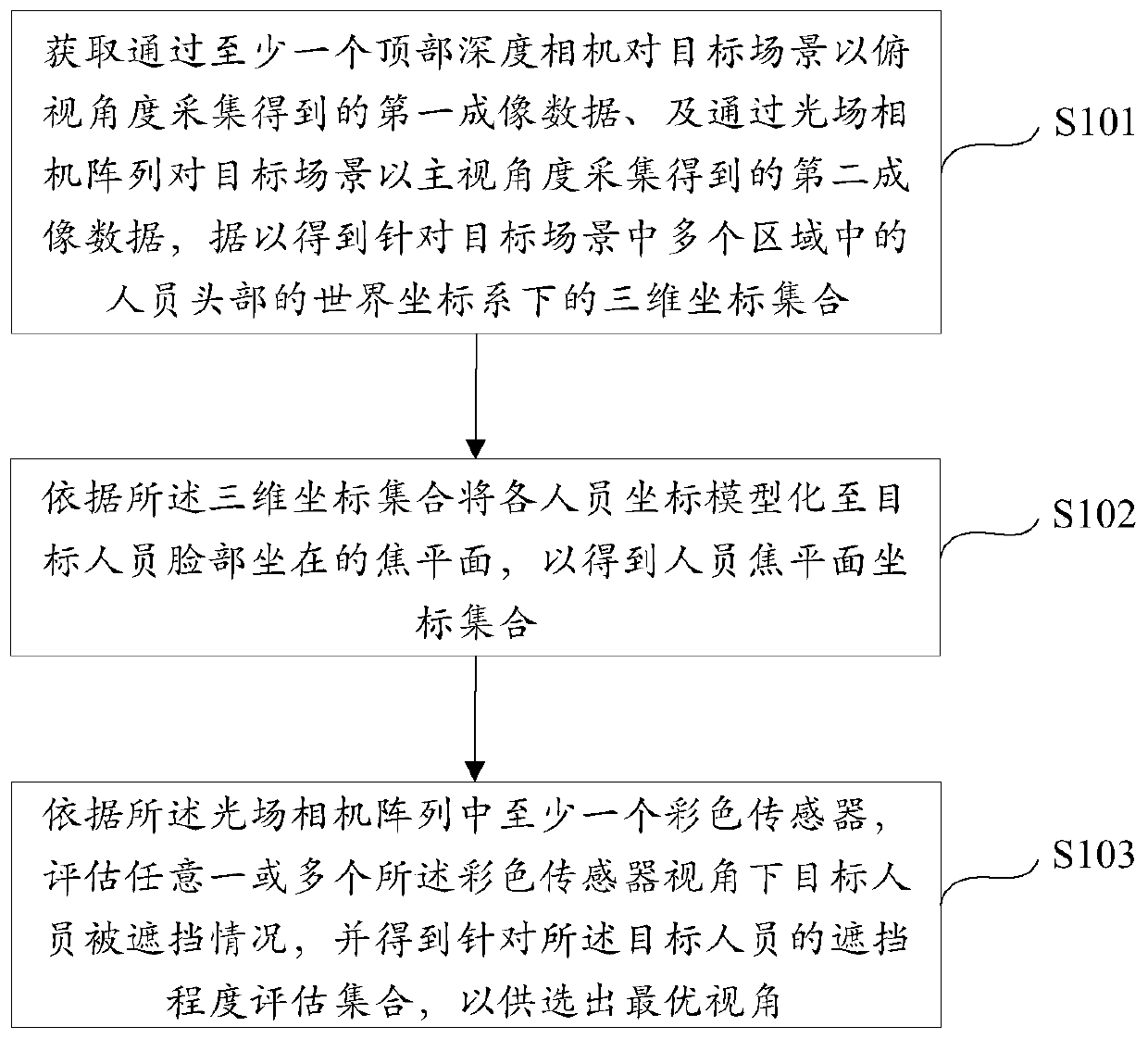 Shielding evaluation method, device, equipment and system based on mutual view angle, and medium