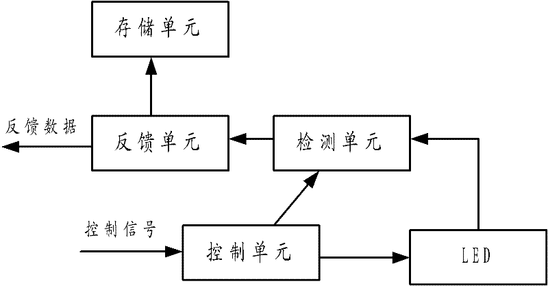 A control chip for online detection