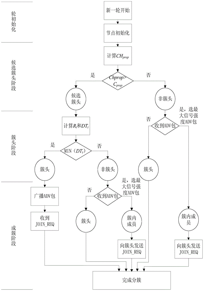 Non-uniform clustering routing method suitable for subway tunnel