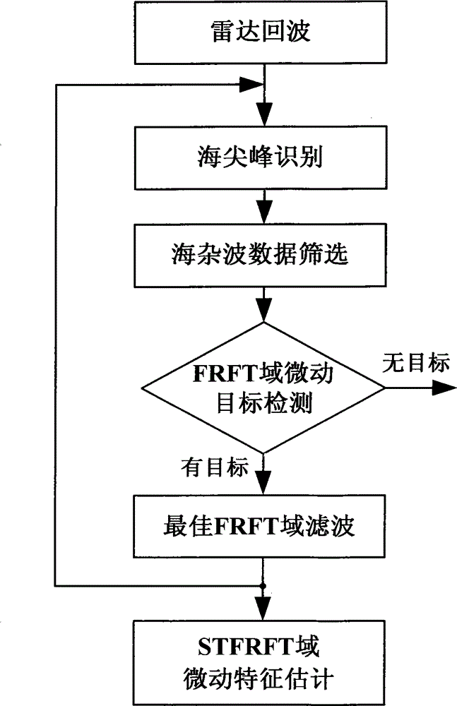 Sea surface micromotion target detection and feature extraction method based on short-time fractional Fourier transform