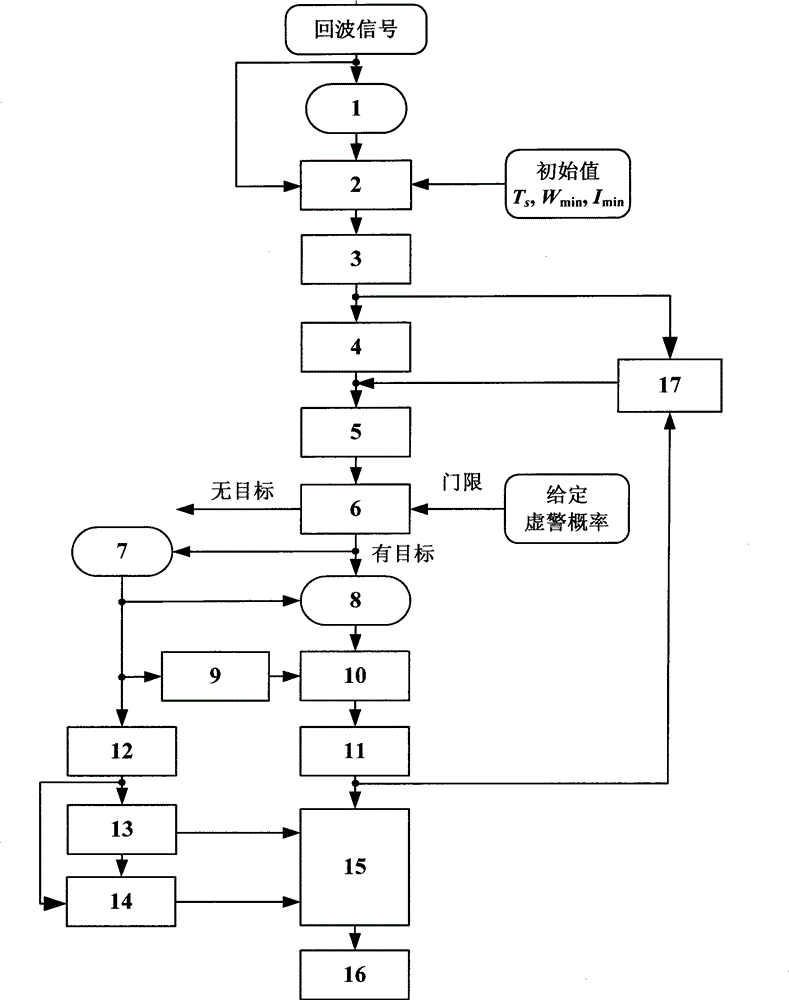 Sea surface micromotion target detection and feature extraction method based on short-time fractional Fourier transform