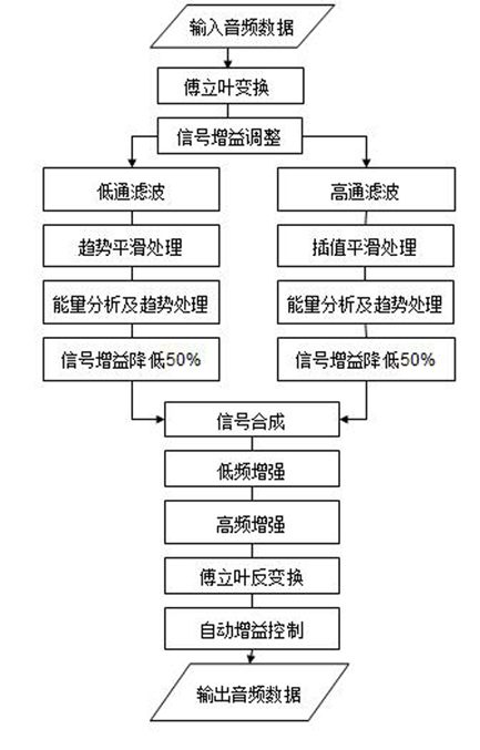 Method for realizing voice reduction through rapid voice waveform repairing