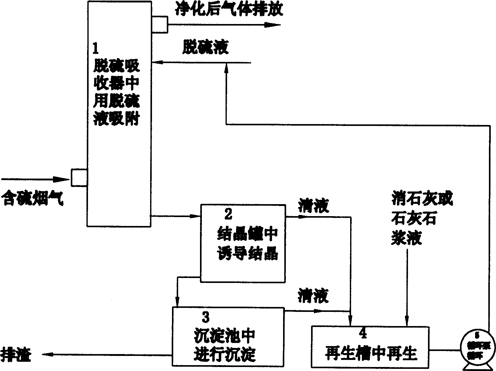 Flue desulfuriznig and dust collecting induction and crystallization process for reuse by concentrated slurry double alkali method