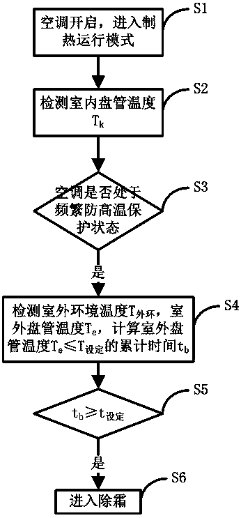 Defrost control method and system for frequent high temperature protection of air conditioner heating