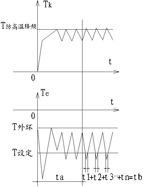 Defrost control method and system for frequent high temperature protection of air conditioner heating