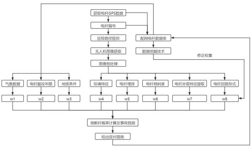 Distribution network concrete pole falling and breaking accident prediction method based on machine vision