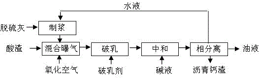 Combined treatment method for acid sludge and desulfurization ash