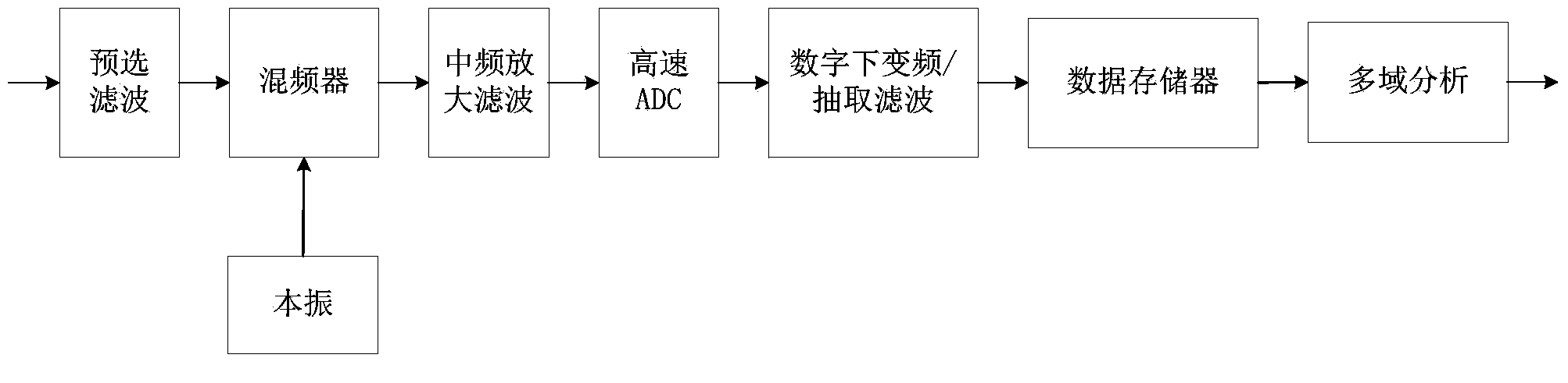 Multi-domain association analysis parameter setting method for microwave signal analyzer