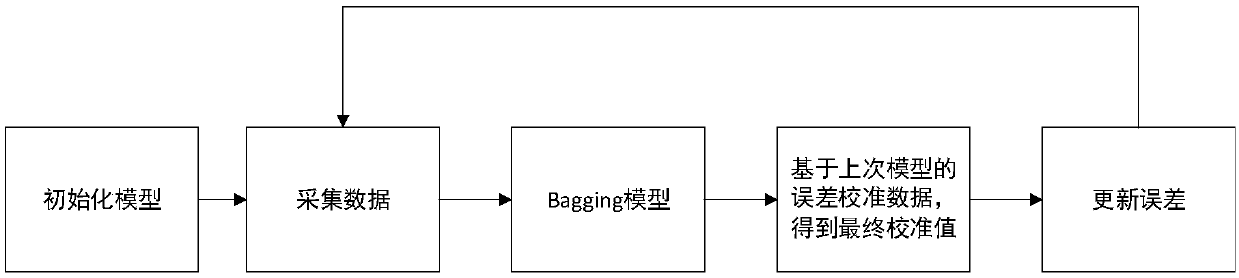 Real-time air quality data calibration method of utilizing error transfer