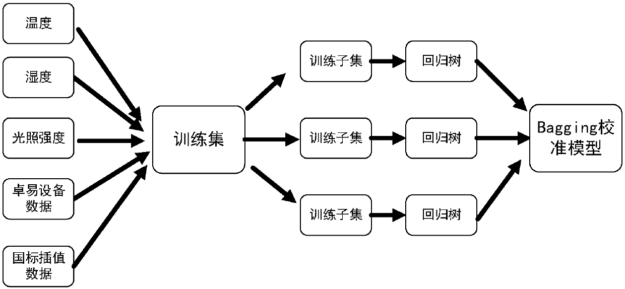 Real-time air quality data calibration method of utilizing error transfer