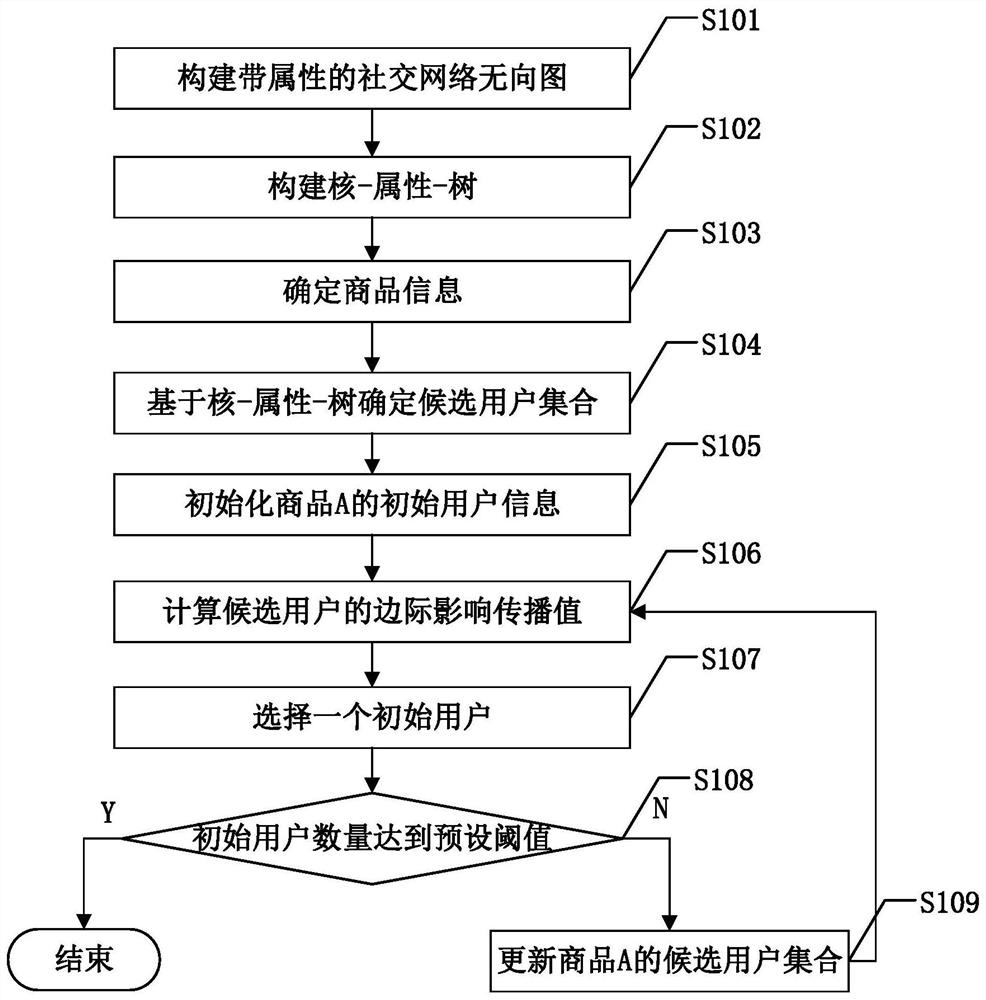 Initial user selection method for competition influence propagation in social network with attributes