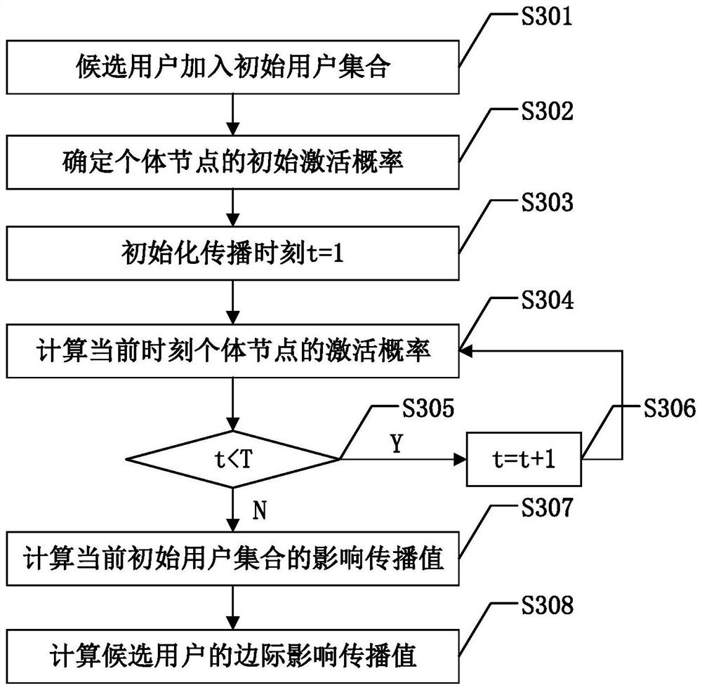 Initial user selection method for competition influence propagation in social network with attributes