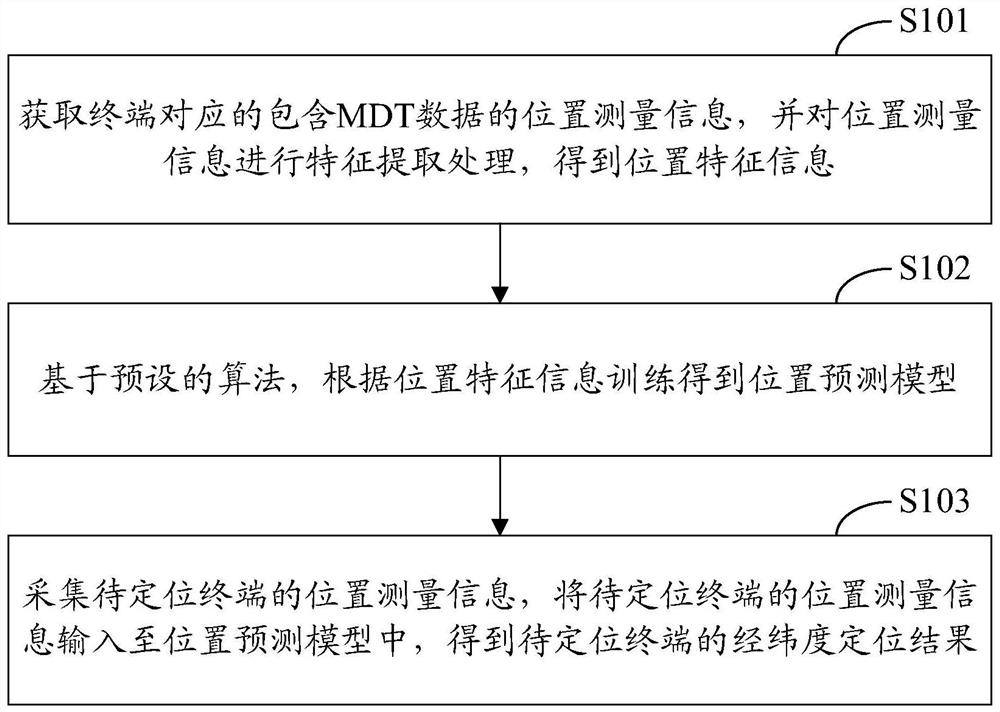 Terminal positioning method and system based on machine learning