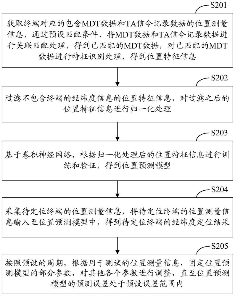 Terminal positioning method and system based on machine learning