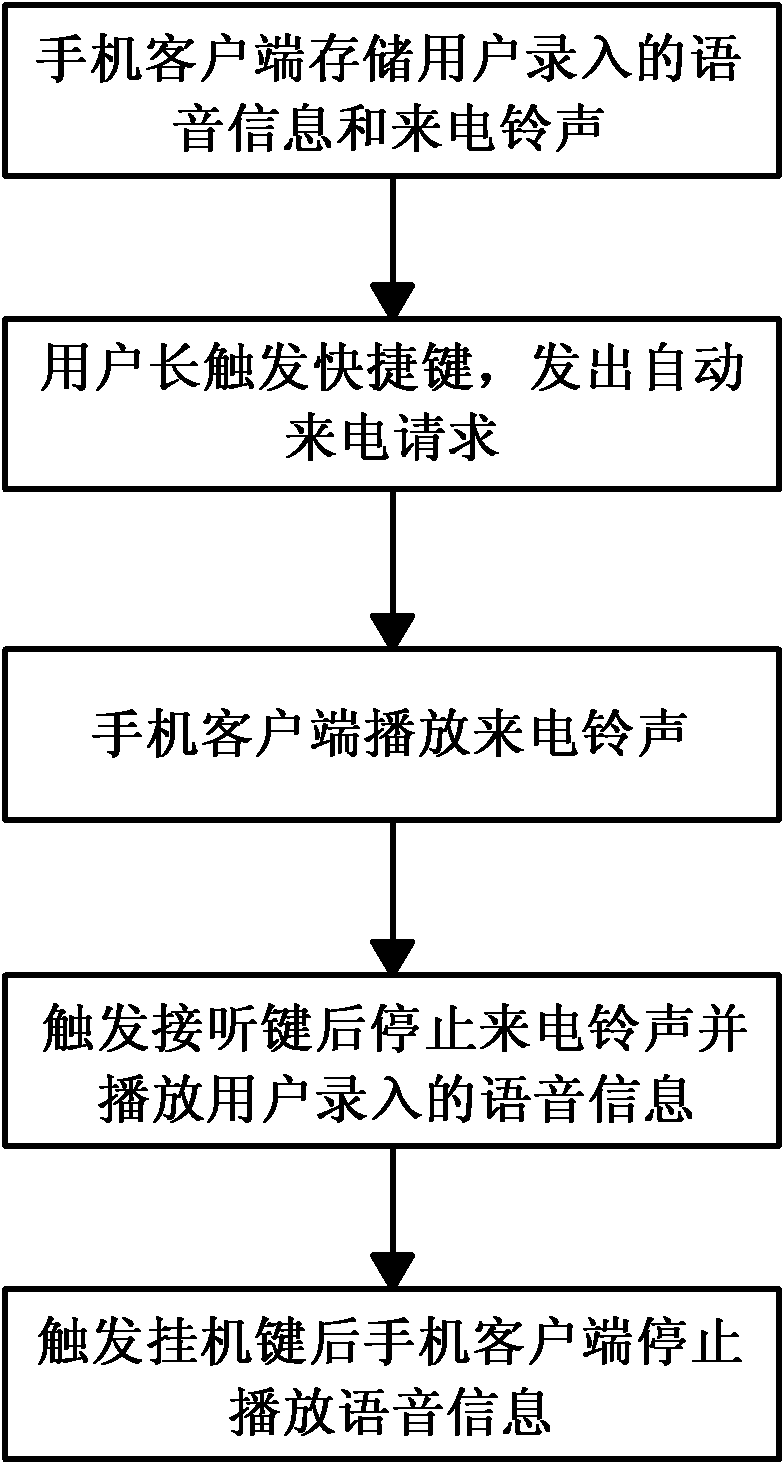 Method and system for realizing automatic incoming call of cellphone