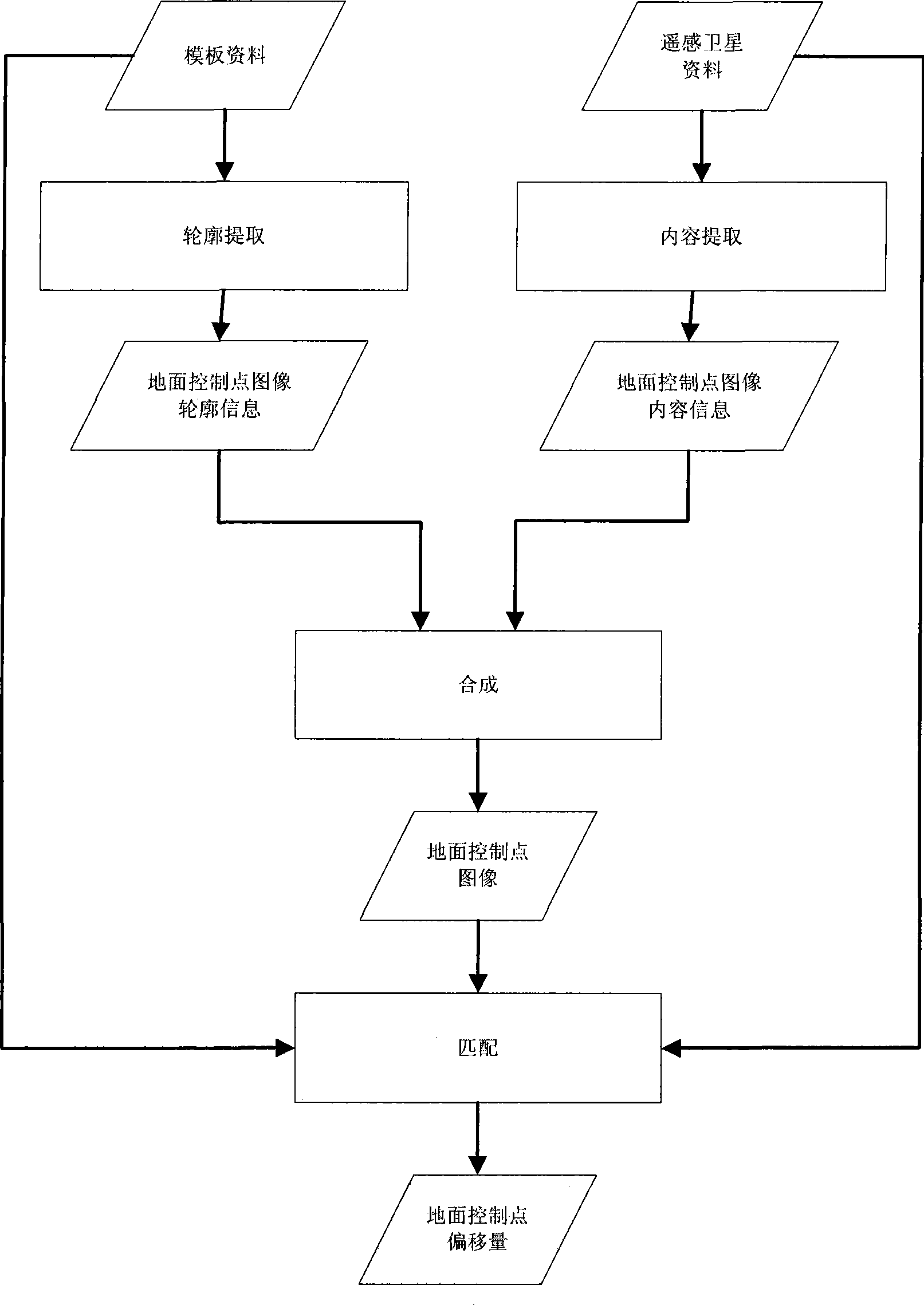 Automatic matching method for remote sensing satellite data ground control point based on knowledge learning