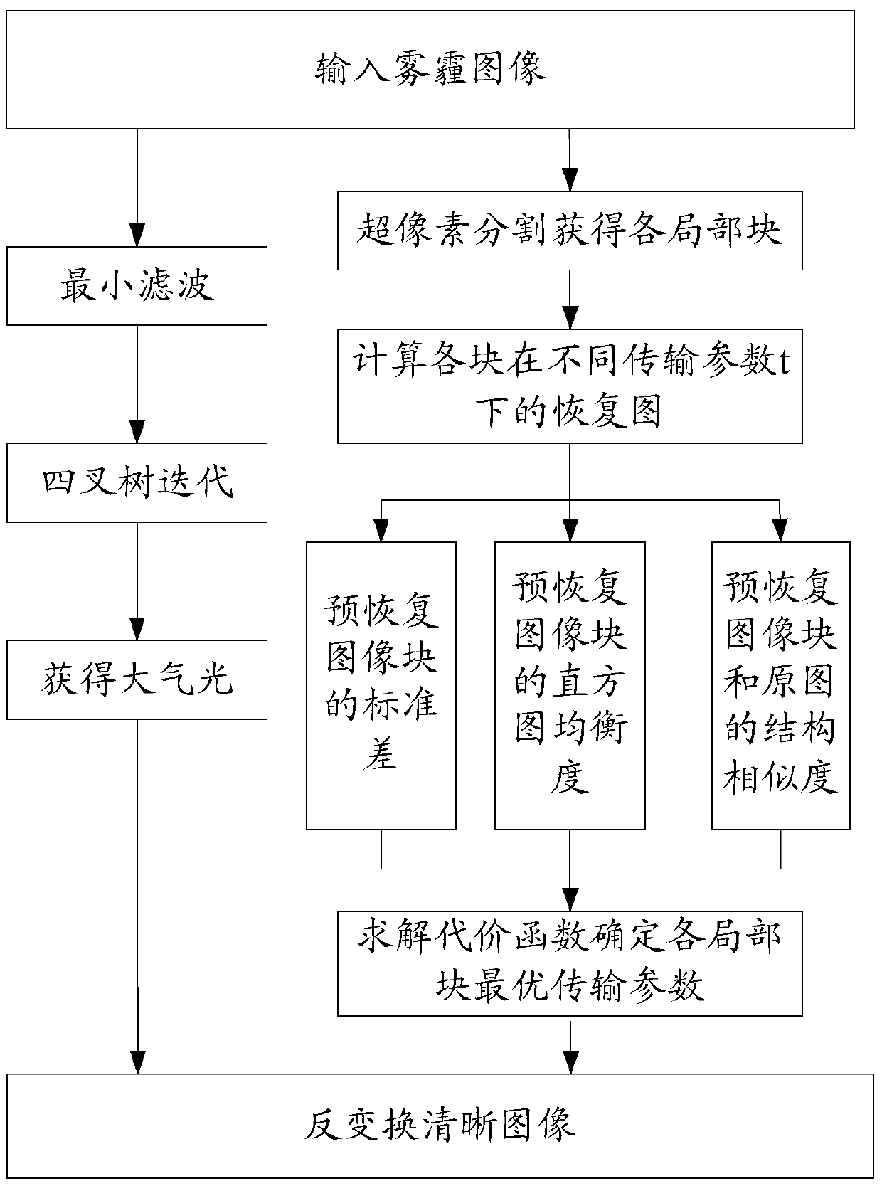 An Image Enhancement Method Based on Contrast and Structural Similarity