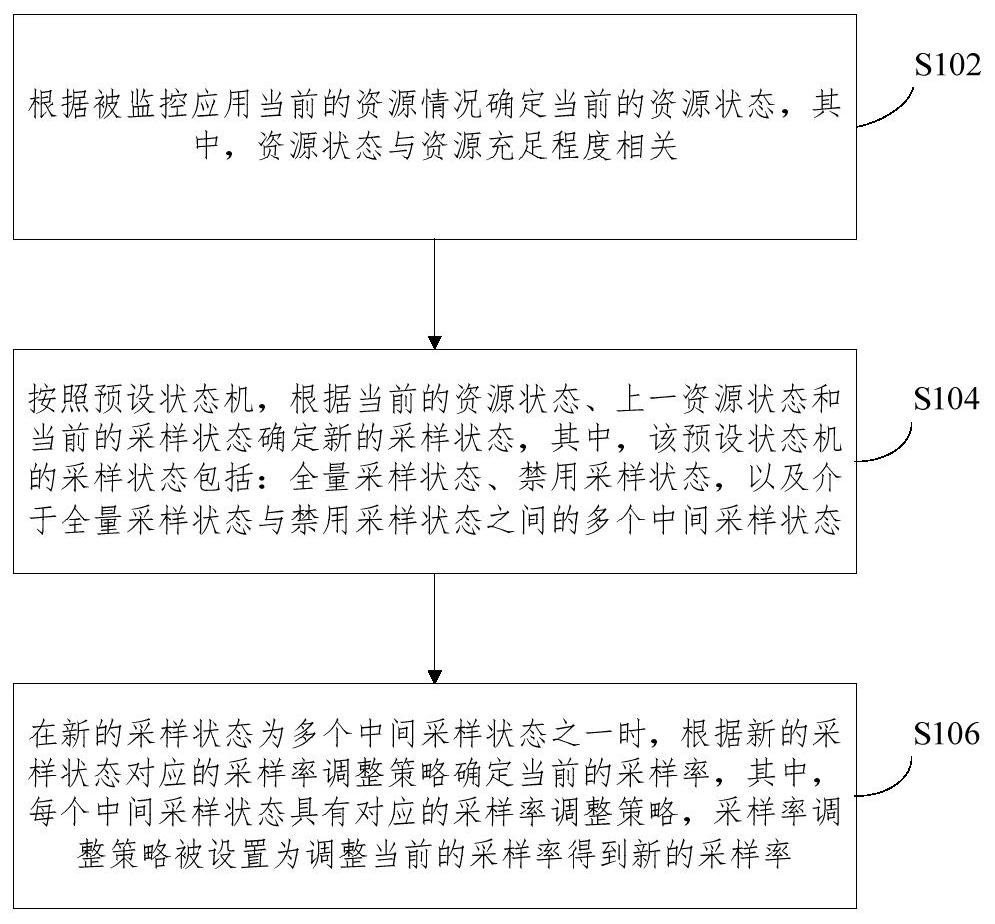 A kind of apm probe sampling rate determination method, computer equipment and storage medium