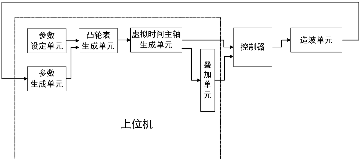 A motion control method and system for a wave generator