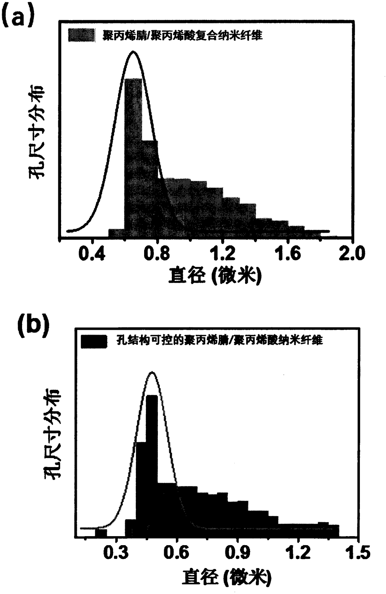 Polyacrylonitrile/polyacrylic acid nanofiber lithium sulfur battery diaphragm with controllable pore structure