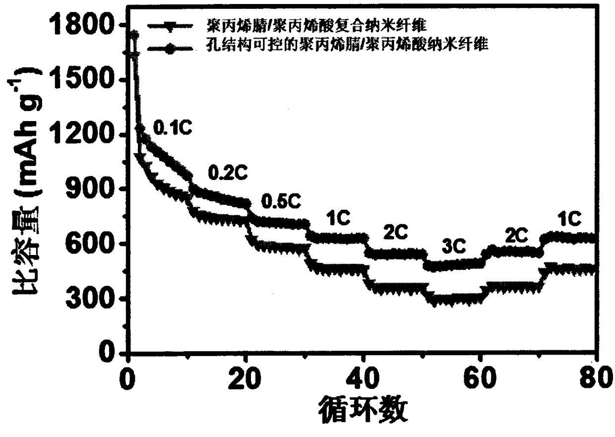 Polyacrylonitrile/polyacrylic acid nanofiber lithium sulfur battery diaphragm with controllable pore structure