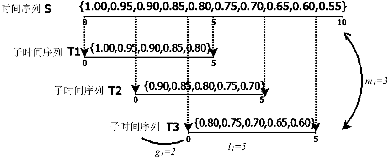 Time series classification method and device based on characteristic sampling