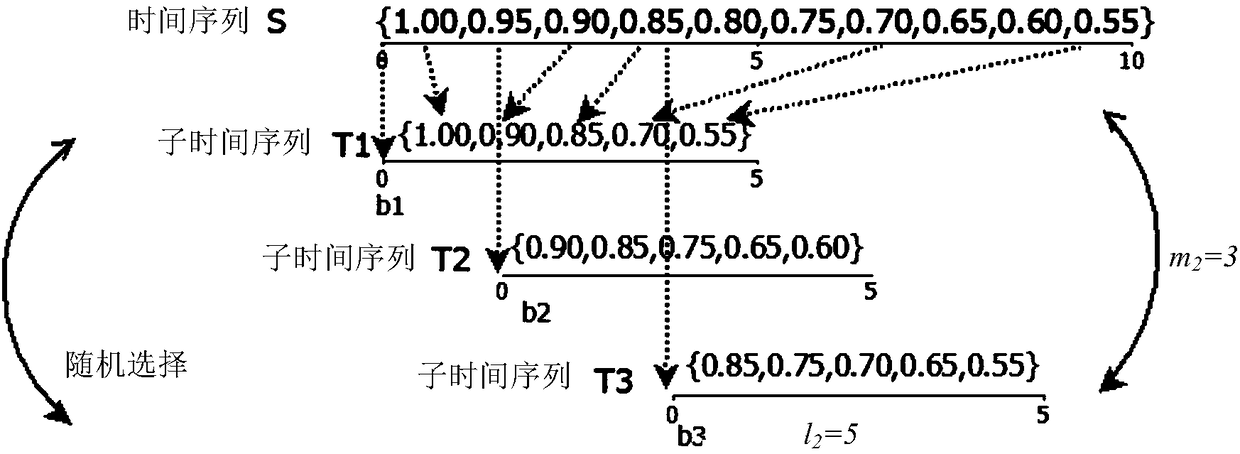 Time series classification method and device based on characteristic sampling