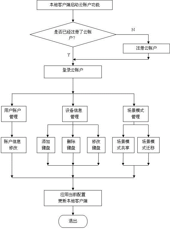 Cloud service based keyboard system and method capable of implementing customization on key position combination and mapping relationship