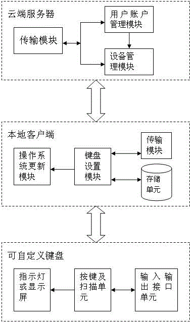 Cloud service based keyboard system and method capable of implementing customization on key position combination and mapping relationship