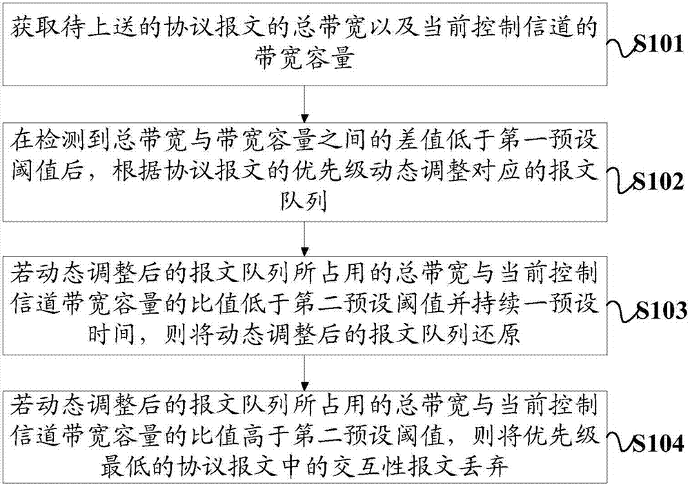 Protocol packet processing method and device