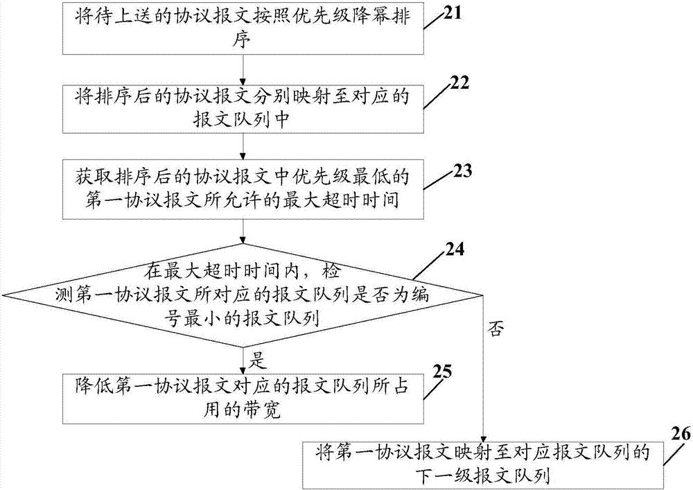 Protocol packet processing method and device