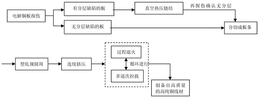 A method of manufacturing copper wire