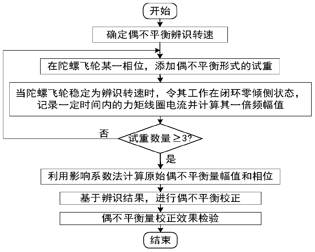 A Method of Couple Unbalance Identification Based on Gyro Flywheel Torque Coil Current