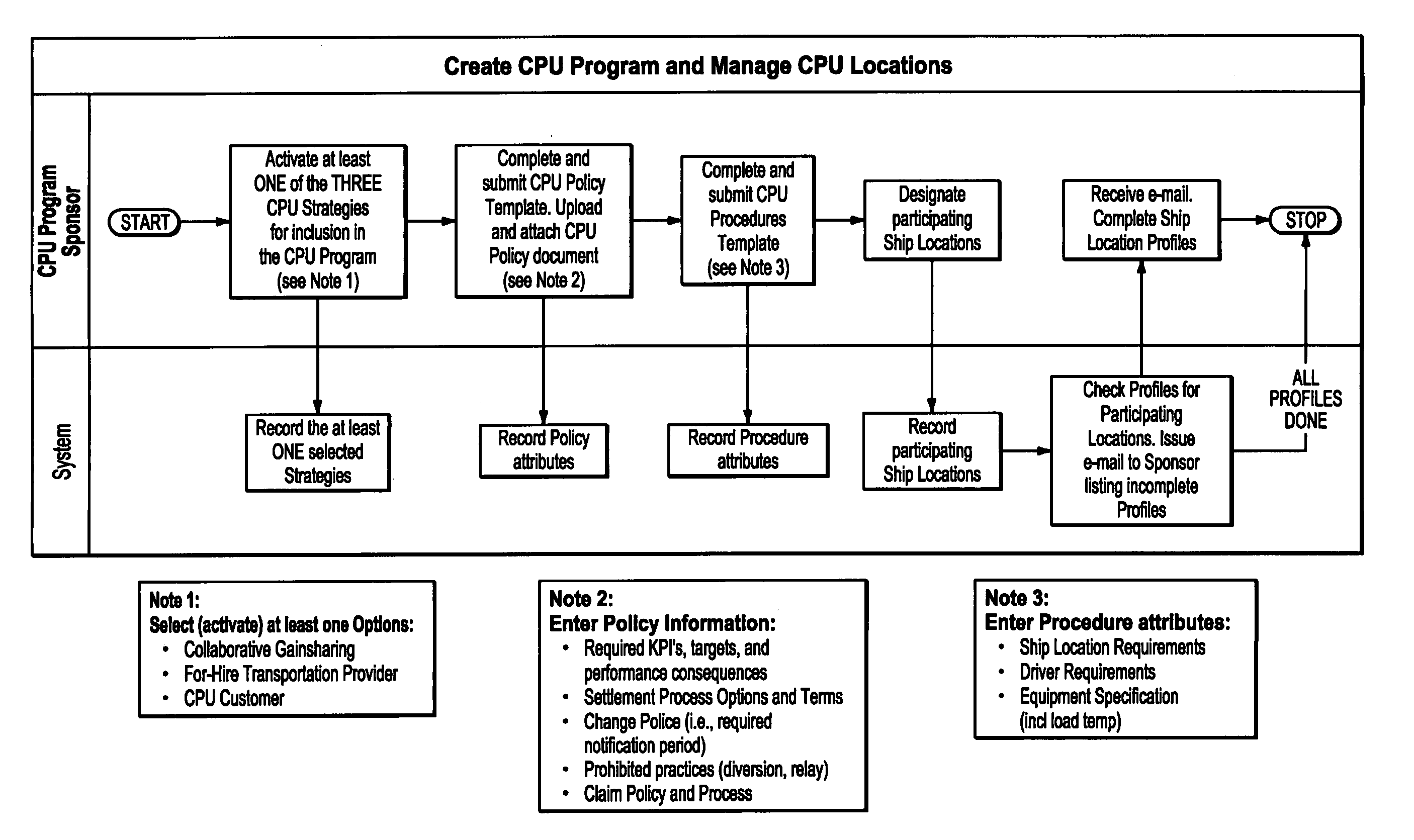 System and method for effectuating the creation and management of customer pick-up/backhaul programs between buyers and sellers in a supply community