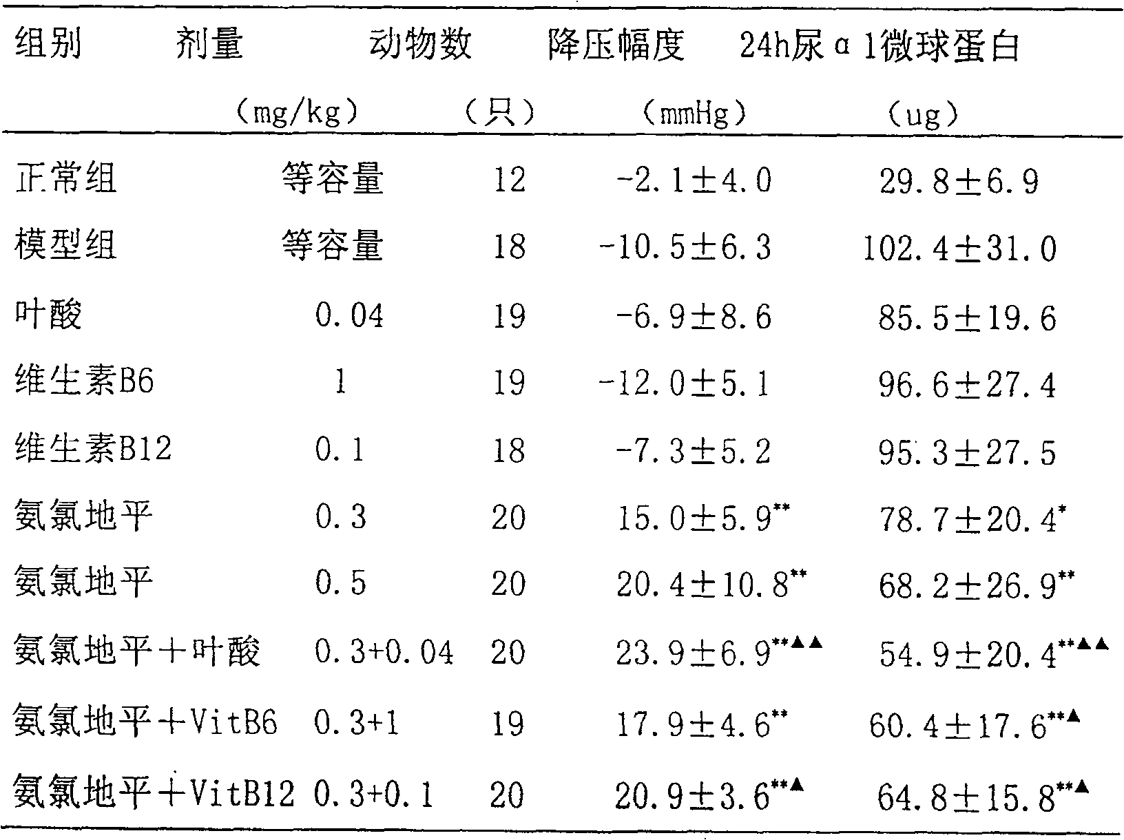 Medicinal composition containing calcium passage paralysor and B family vitamin and its use