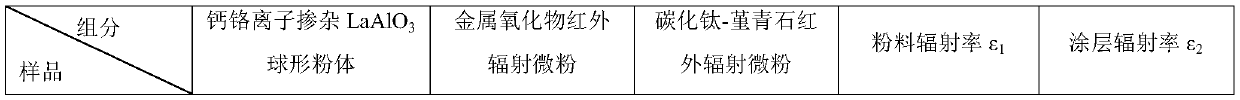 High-temperature-resistance infrared-radiation-attenuation-resistance energy-saving coating