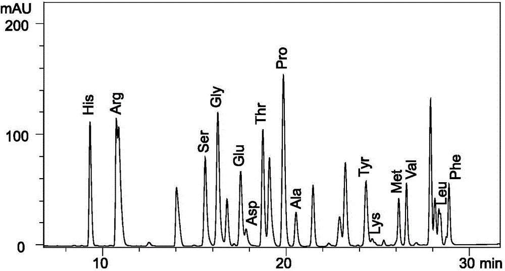 Method for measuring content of mixed amino acids