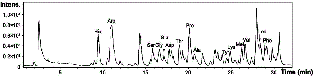 Method for measuring content of mixed amino acids