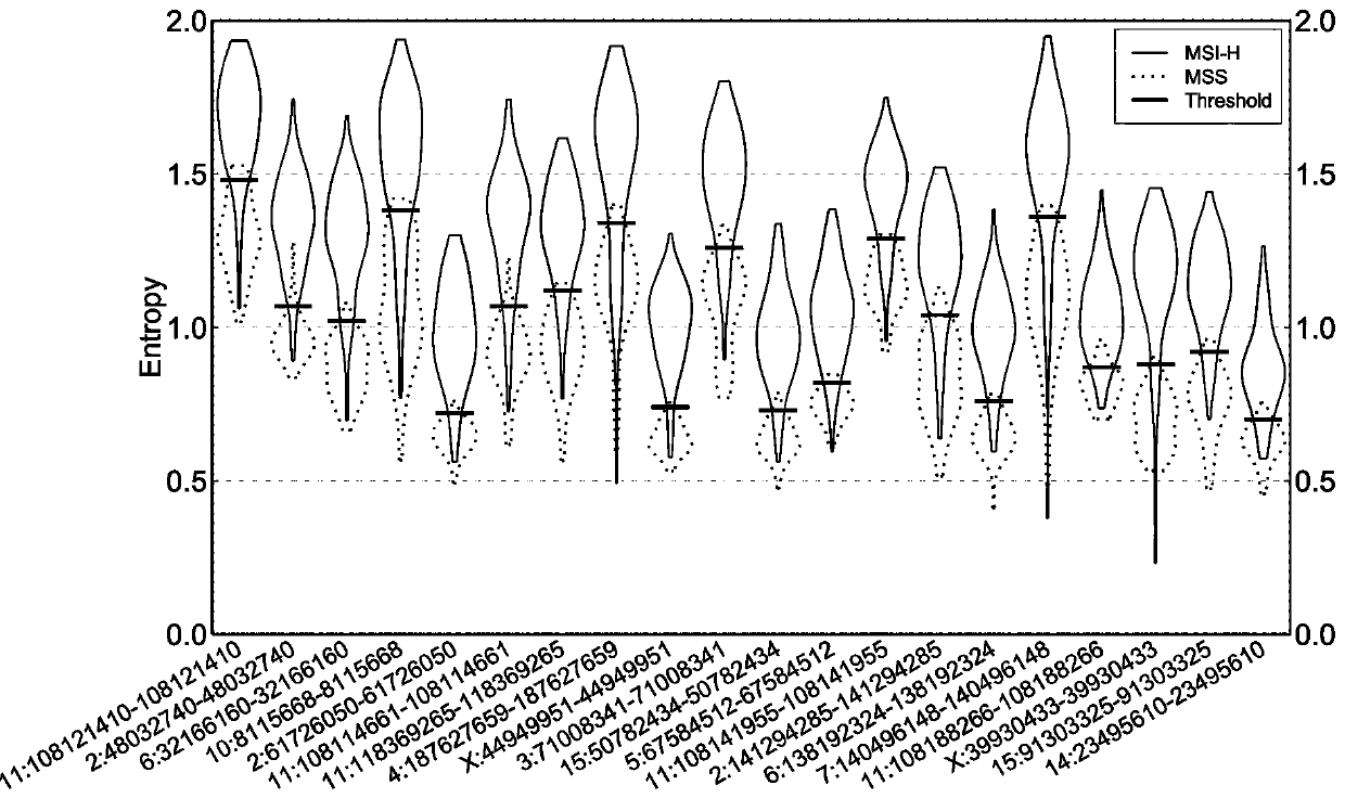 Microsatellite unstable site screening and analysis model construction method and device