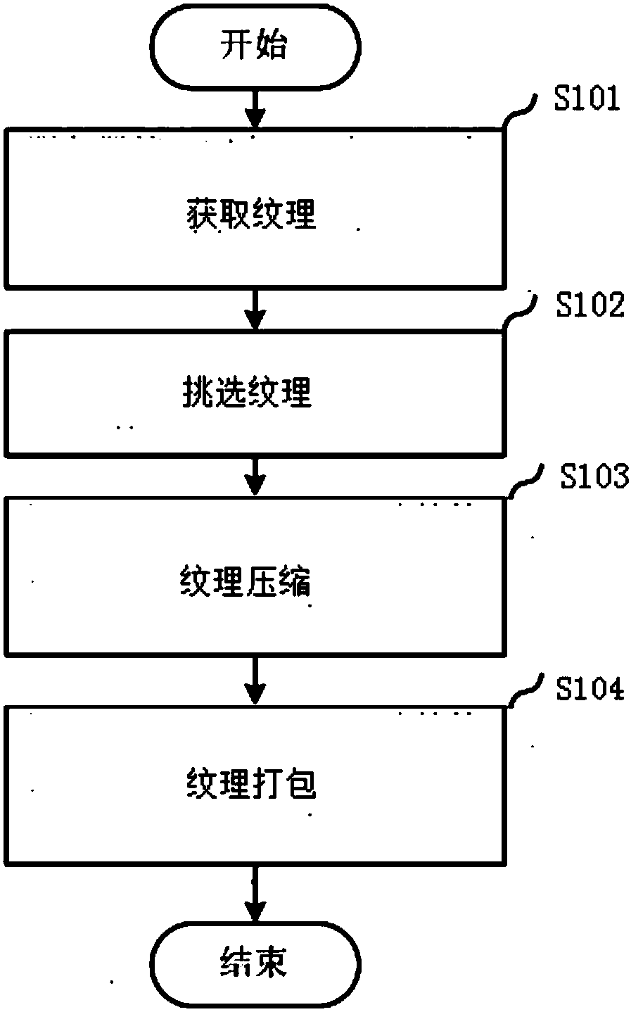 Texture processing method and device