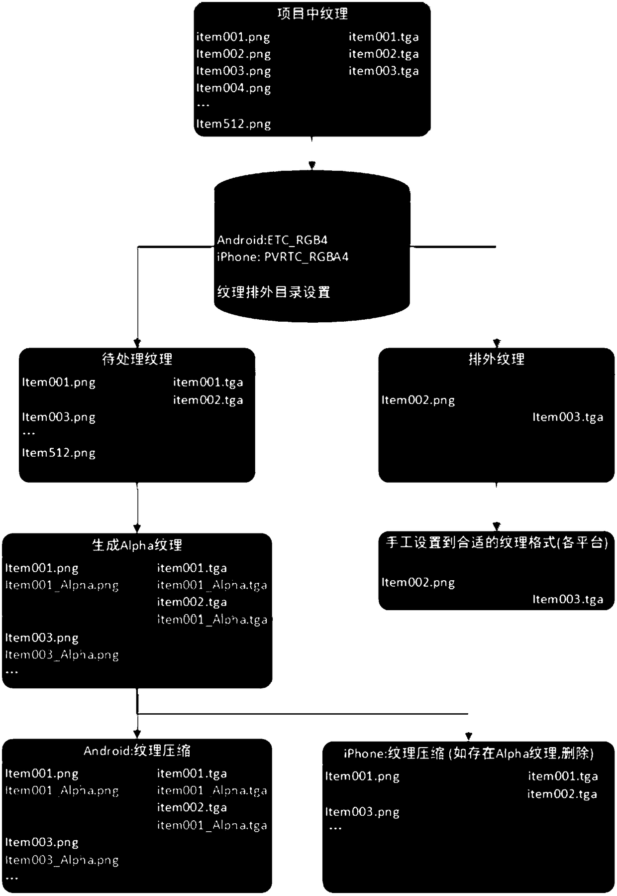 Texture processing method and device