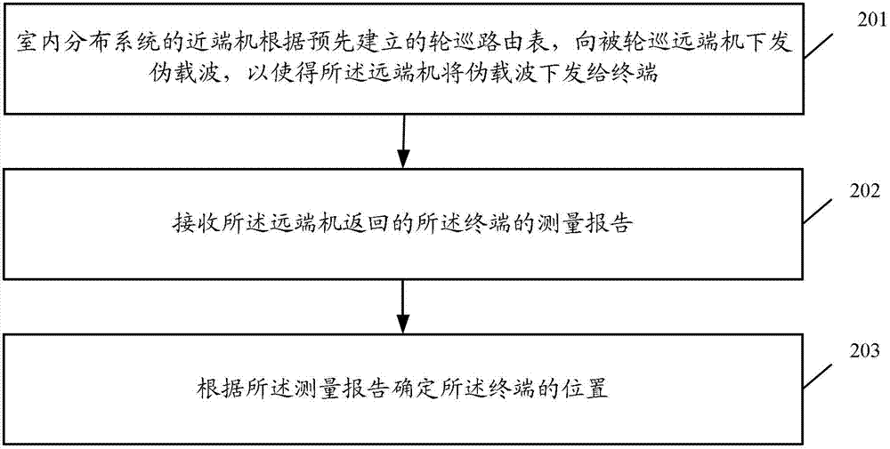 Indoor positioning method, device and system