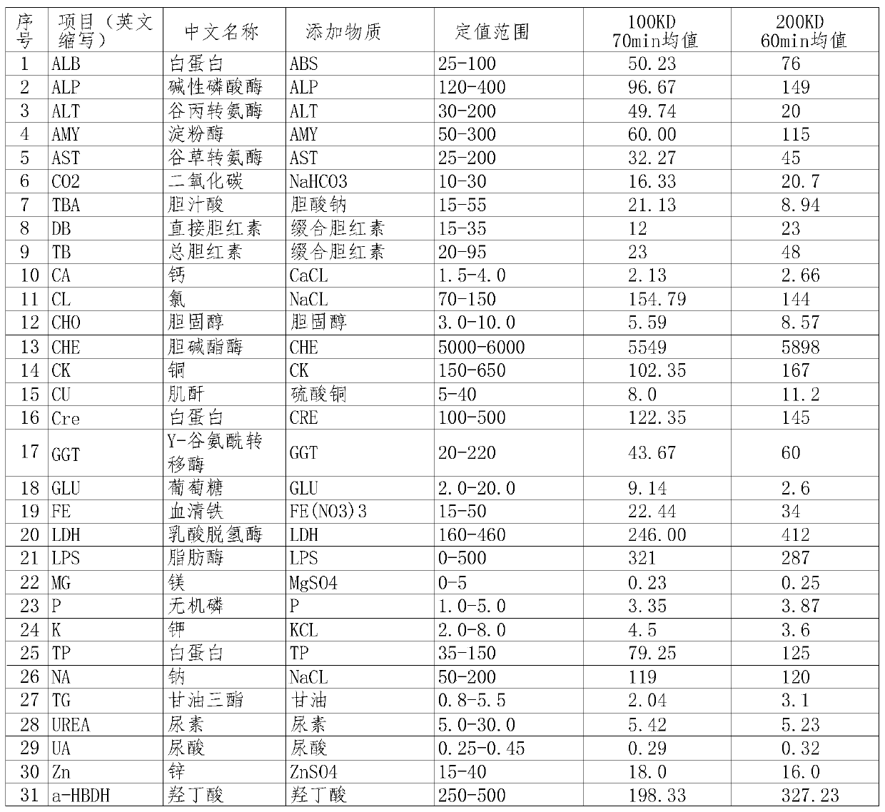 Biochemical calibrator calibration method and preparation method of biochemical reagent combined calibration product