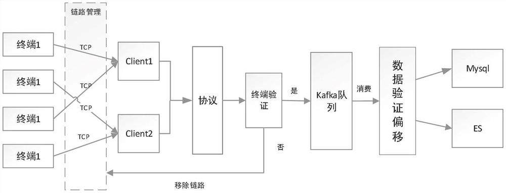 Vehicle supervision platform data management method and system