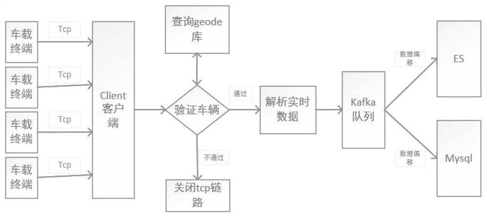 Vehicle supervision platform data management method and system