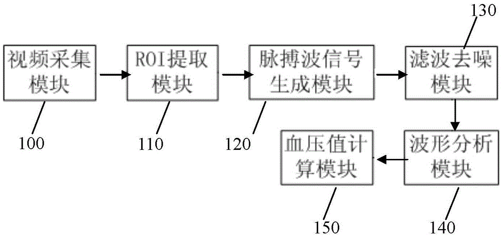 An Automatic Blood Pressure Measurement System